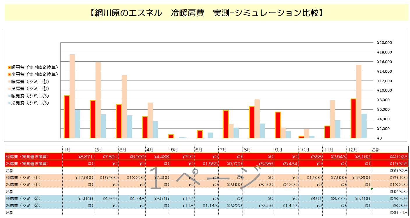 秘訣】冷暖房費シミュレーションと実測値の差。『実測検証の意義