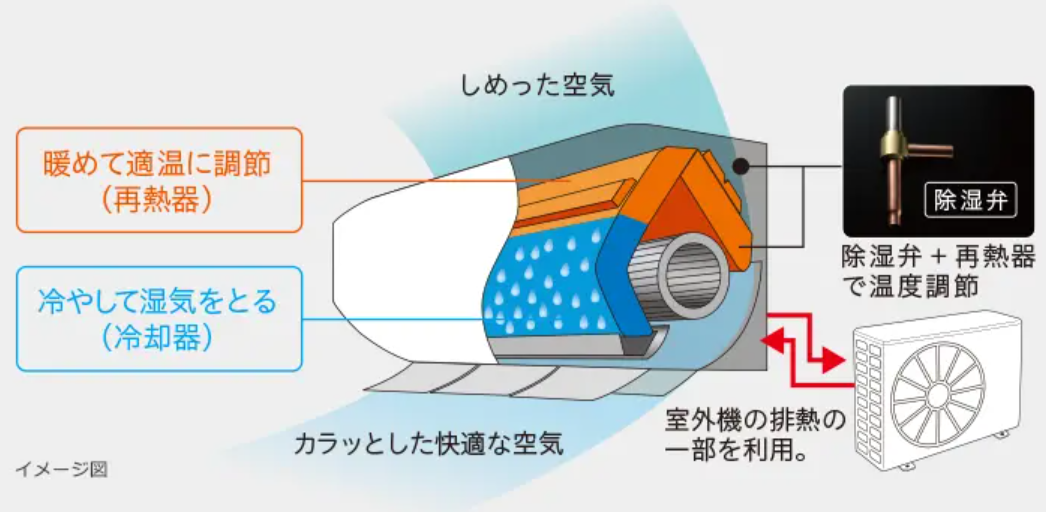 【秘訣】エアコン選定『再熱除湿の要不要。』設備と設計。－家電の今後、家づくりの今後－