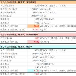 【秘訣】冬の日射取得『換算暖房費。』オーバーヒートリスクの検討。－窓を暖房装置と考えないこと－