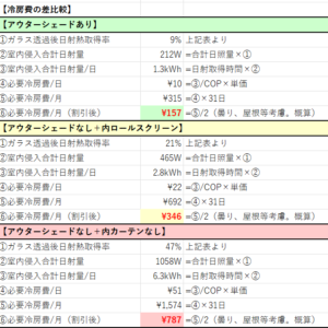 【秘訣】夏の日射遮蔽『アウターシェード有無の冷房費比較』西日の特性と注意点。－欠点を抑え利点を伸ばす－