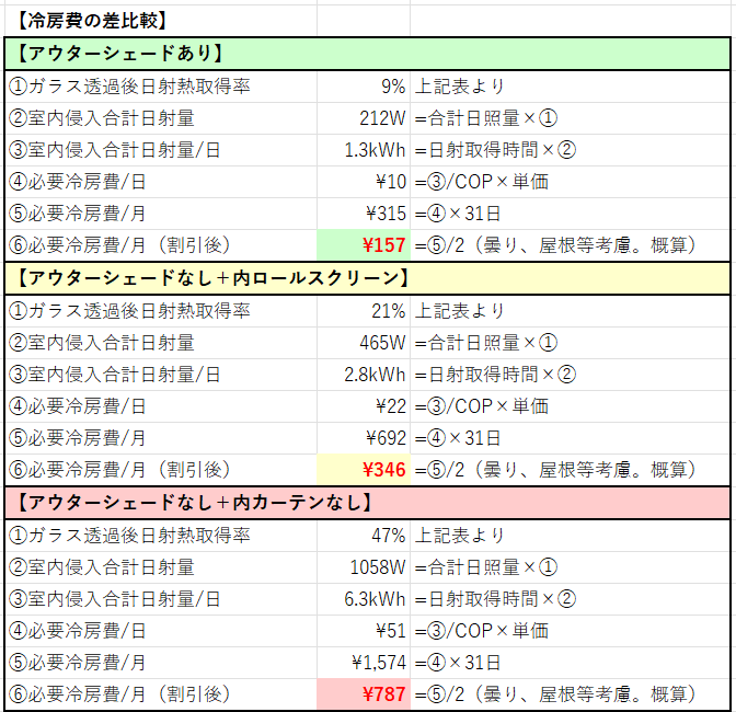 【秘訣】夏の日射遮蔽『アウターシェード有無の冷房費比較』西日の特性と注意点。－欠点を抑え利点を伸ばす－