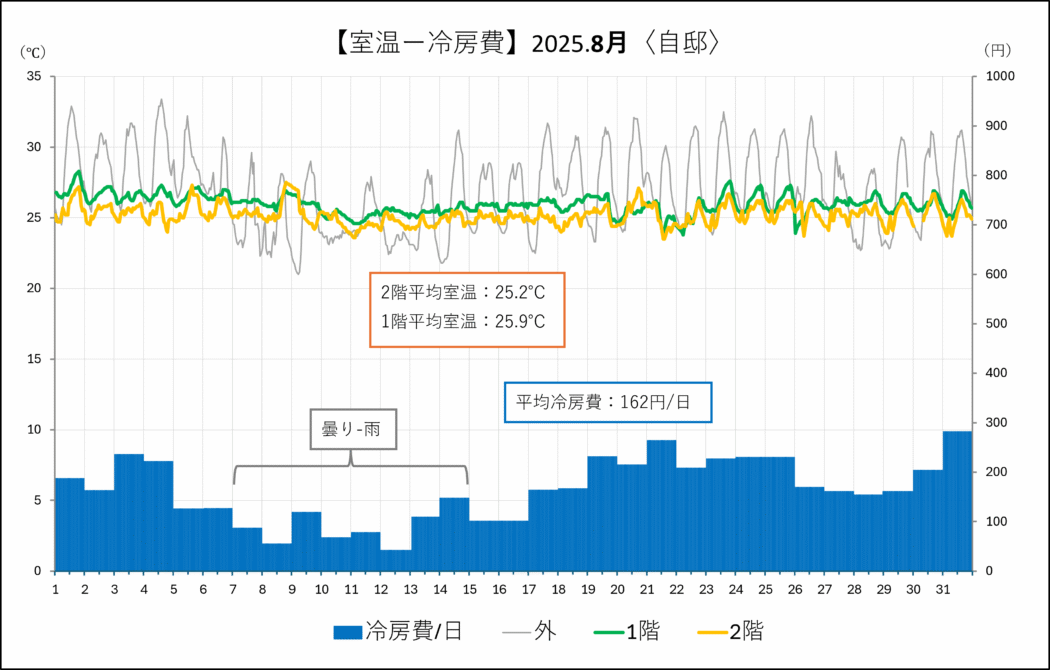 【秘訣】真夏の超高断熱『室温-冷房費-サーモ-快適性。』エスネル式換気空調設計。case.自邸