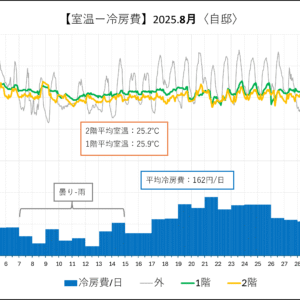 【秘訣】真夏の超高断熱『室温-冷房費-サーモ-快適性。』エスネル式換気空調設計。case.自邸