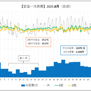 【秘訣】真夏の超高断熱『室温-冷房費-サーモ-快適性。』エスネル式換気空調設計。case.自邸