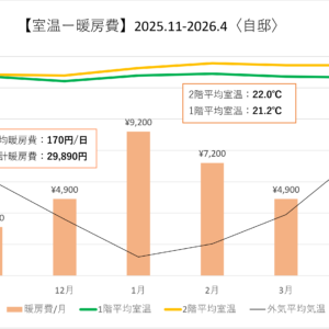 【秘訣】冬の暖房費まとめ『超高断熱-全館空調-小さな家の真価。』住んでからの支出を抑える家。case.自邸